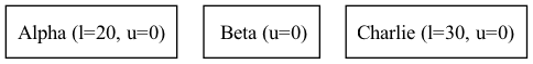 digraph {
   orientation = portrait;
   node [shape=box]

   Alpha [label="Alpha (l=20, u=0)"];
   Beta [label=" Beta (u=0)"];
   Charlie [label="Charlie (l=30, u=0)", textcolor = "#00af00"];
}