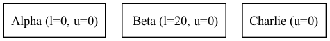digraph {
   orientation = portrait;
   node [shape=box]

   Alpha [label="Alpha (l=0, u=0)", textcolor = "#00af00"];
   Beta [label=" Beta (l=20, u=0)"];
   Charlie [label="Charlie (u=0)"];
}