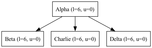 digraph {
   node [shape=box]
   orientation = portrait;

   Alpha -> Beta;
   Alpha -> Charlie;
   Alpha -> Delta;

   Alpha [label="Alpha (l=6, u=0)"];
   Beta [label="Beta (l=6, u=0)"];
   Charlie [label="Charlie (l=6, u=0)", textcolor = "#00af00"];
   Delta [label="Delta (l=6, u=0)", textcolor = "#00af00"];
}