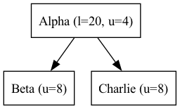 digraph {
   orientation = portrait;
   node [shape=box]

   Alpha -> Beta;
   Alpha -> Charlie;

   Alpha [label="Alpha (l=20, u=4)"];
   Beta [label="Beta (u=8)", textcolor = "#00af00"];
   Charlie [label="Charlie (u=8)", textcolor = "#00af00"];
}