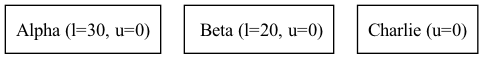 digraph {
   orientation = portrait;
   node [shape=box]

   Alpha [label="Alpha (l=30, u=0)"];
   Beta [label=" Beta (l=20, u=0)", textcolor = "#00af00"];
   Charlie [label="Charlie (u=0)"];
}