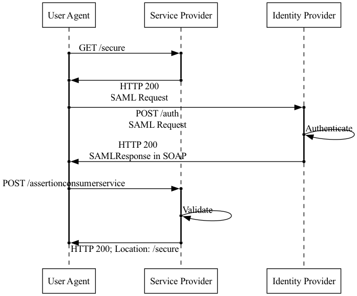 Diagram of a standard ECP authentication flow.