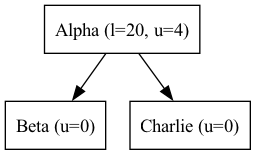 digraph {
   orientation = portrait;
   node [shape=box]

   Alpha -> Beta;
   Alpha -> Charlie;

   Alpha [label="Alpha (l=20, u=4)"];
   Beta [label="Beta (u=0)"];
   Charlie [label="Charlie (u=0)"];
}