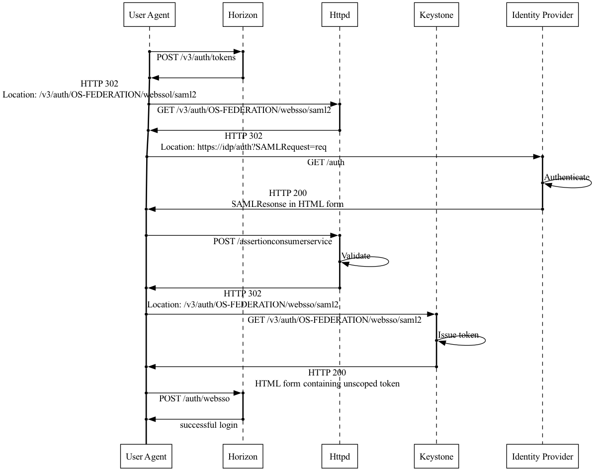 Diagram of the SAML2.0 WebSSO auth flow specific to horizon, keystone, and the
HTTPD module acting as service provider.
