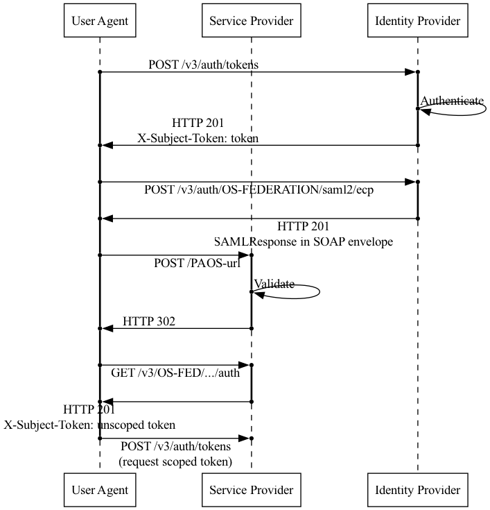 Diagram of the IdP-initiated auth flow in a keystone-to-keystone model.