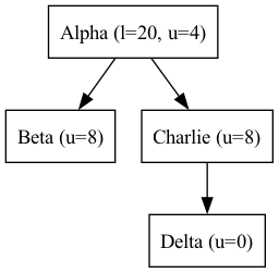 digraph {
   orientation = portrait;
   node [shape=box]

   Alpha -> Beta;
   Alpha -> Charlie;
   Charlie -> Delta;

   Alpha [label="Alpha (l=20, u=4)"];
   Beta [label="Beta (u=8)"];
   Charlie [label="Charlie (u=8)"];
   Delta [label="Delta (u=0)", textcolor = "#FF0000"];
}