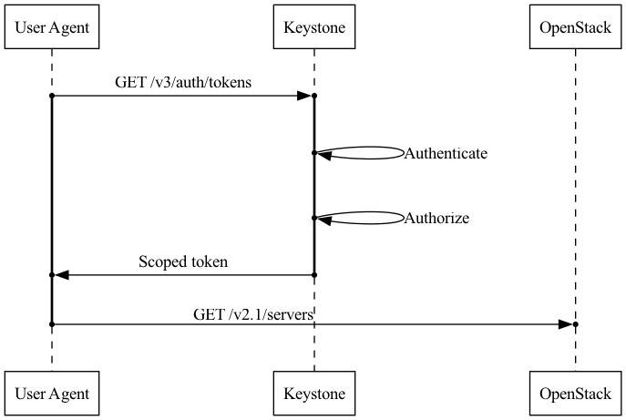 Diagram of keystone's normal auth flow, in which a user agent
authenticates and authorizes themself with keystone and obtains a
scoped token to pass to an OpenStack service.