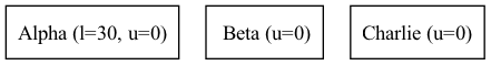 digraph {
   orientation = portrait;
   node [shape=box]

   Alpha [label="Alpha (l=30, u=0)", textcolor = "#00af00"];
   Beta [label=" Beta (u=0)"];
   Charlie [label="Charlie (u=0)"];
}