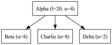 digraph {
   orientation = portrait;
   node [shape=box]

   Alpha -> Beta;
   Alpha -> Charlie;
   Alpha -> Delta;

   Alpha [label="Alpha (l=20, u=4)"];
   Beta [label="Beta (u=8)"];
   Charlie [label="Charlie (u=8)"];
   Delta [label="Delta (u=2)", textcolor = "#FF0000"];
}