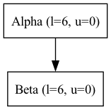 digraph {
   orientation = portrait;
   node [shape=box]

   Alpha -> Beta;

   Alpha [label="Alpha (l=6, u=0)"];
   Beta [label="Beta (l=6, u=0)", textcolor = "#00af00"];
}