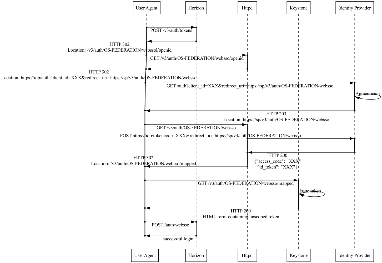 Diagram of the OpenID Connect WebSSO auth flow specific to horizon,
keystone, and the HTTPD module acting as service provider.