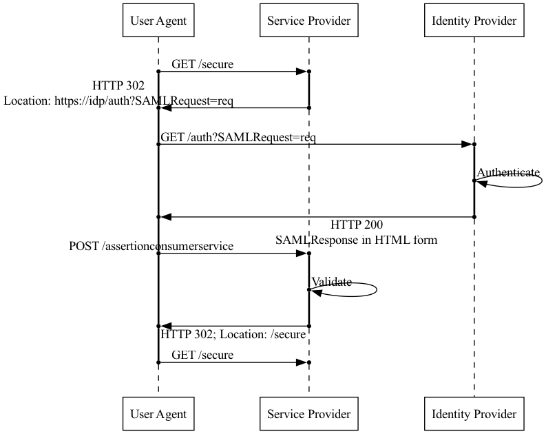 Diagram of a standard WebSSO authentication flow.