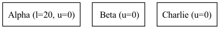 digraph {
   orientation = portrait;
   node [shape=box]

   Alpha [label="Alpha (l=20, u=0)", textcolor = "#00af00"];
   Beta [label=" Beta (u=0)"];
   Charlie [label="Charlie (u=0)"];
}