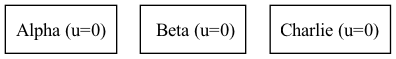 digraph {
   orientation = portrait;
   node [shape=box]

   Alpha [label="Alpha (u=0)"];
   Beta [label=" Beta (u=0)"];
   Charlie [label="Charlie (u=0)"];
}