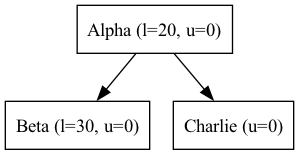 digraph {
   orientation = portrait;
   node [shape=box]

   Alpha -> Beta;
   Alpha -> Charlie;

   Alpha [label="Alpha (l=20, u=0)"];
   Beta [label="Beta (l=30, u=0)", textcolor = "#FF0000"];
   Charlie [label="Charlie (u=0)"];
}