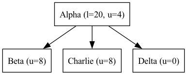 digraph {
   orientation = portrait;
   node [shape=box]

   Alpha -> Beta;
   Alpha -> Charlie;
   Alpha -> Delta;

   Alpha [label="Alpha (l=20, u=4)"];
   Beta [label="Beta (u=8)"];
   Charlie [label="Charlie (u=8)"];
   Delta [label="Delta (u=0)", textcolor = "#00af00"];
}