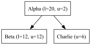 digraph {
   orientation = portrait;
   node [shape=box]

   Alpha -> Beta;
   Alpha -> Charlie;

   Alpha [label="Alpha (l=20, u=2)"];
   Beta [label="Beta (l=12, u=12)", textcolor = "#00af00"];
   Charlie [label="Charlie (u=6)"];
}