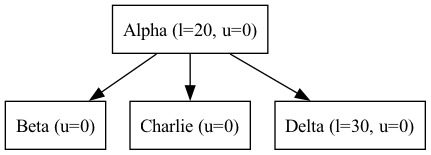 digraph {
   orientation = portrait;
   node [shape=box]

   Alpha -> Beta;
   Alpha -> Charlie;
   Alpha -> Delta;

   Alpha [label="Alpha (l=20, u=0)"];
   Beta [label="Beta (u=0)"];
   Charlie [label="Charlie (u=0)"];
   Delta [label="Delta (l=30, u=0)", textcolor = "#FF0000"];
}