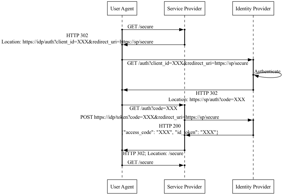Diagram of a standard OpenID Connect authentication flow