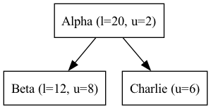 digraph {
   orientation = portrait;
   node [shape=box]

   Alpha -> Beta;
   Alpha -> Charlie;

   Alpha [label="Alpha (l=20, u=2)", textcolor = "#00af00"];
   Beta [label="Beta (l=12, u=8)"];
   Charlie [label="Charlie (u=6)", textcolor = "#00af00"];
}