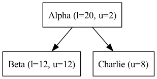 digraph {
   orientation = portrait;
   node [shape=box]

   Alpha -> Beta;
   Alpha -> Charlie;

   Alpha [label="Alpha (l=20, u=2)"];
   Beta [label="Beta (l=12, u=12)"];
   Charlie [label="Charlie (u=8)", textcolor = "#FF0000"];
}